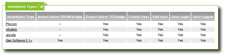 Bridge Installation Types